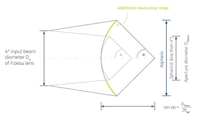 Abb.2: Vergleich des Messbereichs einer sphärischen und einer asphärischen 4"-Linse. Der Öffnungswinkel α ist bei beiden gleich (d.h. die asphärische Linse hat bei gleicher Anzahl Aperturen einen größeren Bereich, der zur Messung von Prüfobjekten verwendet werden kann). Die Formel gibt die Beziehung zwischen dem R/D-Verhältnis und dem Winkel α an.