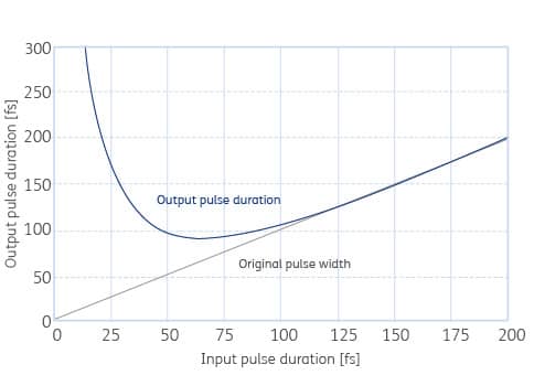 Pulse broadening effect