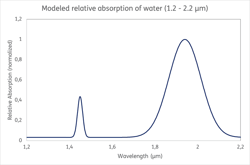 Fig. 1: Modeled relative absorption of water in the IR range. Absorption maxima at 1.45 µm and in the range from 1.8 to 2.1 µm are particularly clearly visible.