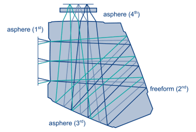 Abbildung 2: Optikdesign eines monolithischen Systems bestehend aus drei asphärischen und einer freigeformten
  Oberfläche mit simulierter Faltung des Strahlengangs. Entstanden innerhalb des Wachstumskerns fo+.