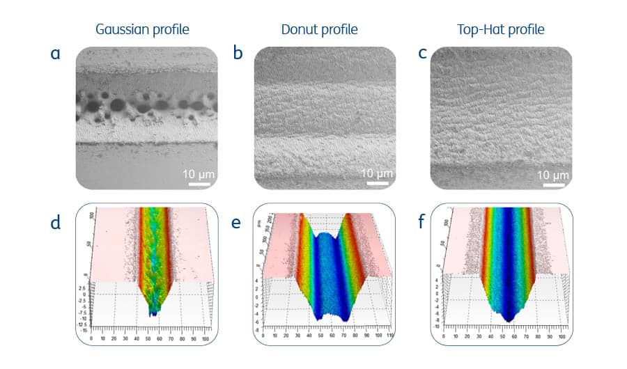 Abbildung: Vergleich zwischen Gauß'schem, Donut und Top-Hat Profil. a – c = Rasterelektronenmikroskopische Aufnahmen (SEM) der kanalartigen Strukturen von Pulsen, die durch fs-Laserablation generiert wurden (einzelne Abtastlinie v=0,1 m/s, 1000 Iterationen, Eim=11,3 µJ in Abhängigkeit der Anzahl der Overscans mit verschiedenen fokalen Intensitätsverteilungen); d – f = Weißlicht-Interferenzmikroskopie (WLIM) Mikroaufnahmen, 3D-Geometrie der entsprechenden Kanäle, gewonnen aus zehn Overscans