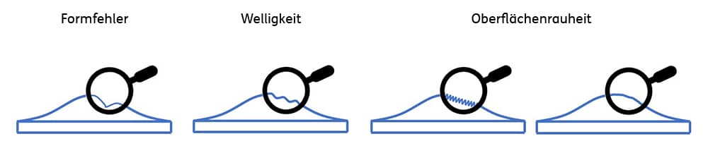 Abbildung: Vergleich der drei häufigsten Oberflächenformfehler (Formfehler, Welligkeit und Oberflächenrauheit) nach Gestalt und Art der Abweichung