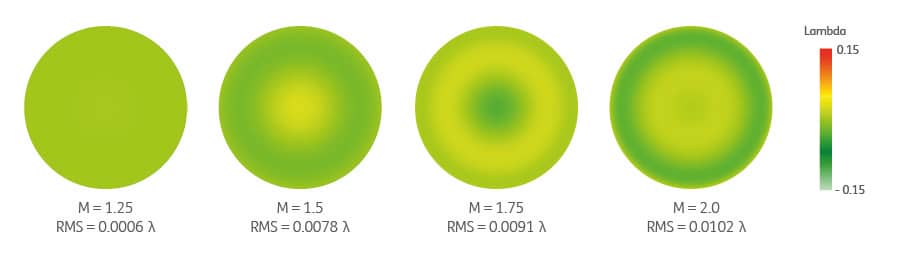 Simulierte Wellenfronten bei 532 nm
