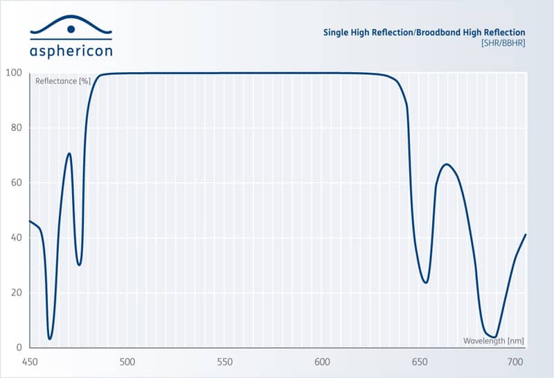 Figure 2: Coating curve of wavelength dependent reflectance for a dielectric mirror