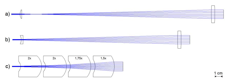 Vergleich der Strahlaufweitungssysteme Kepler- und Galilei-Fernrohr mit dem a|BeamExpander in einer Kaskade
  Abbildung 3: Vergleich der Systeme für eine 10-fache Strahlaufweitung ((a) Kepler-Fernrohr, (b) Galilei-Fernrohr)
  erweitert um asphericons a|BeamExpander. Dieser erreicht eine bis zu 50 % kürzere Gesamtlängen - auch bei
  Anwendung in einer Kaskade.