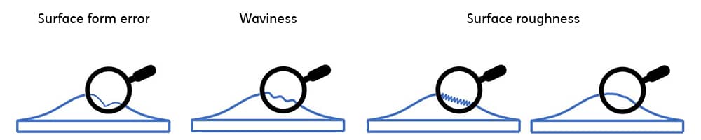 Figure: Comparison of the three most frequent surface form imperfections (form error, waviness, and surface roughness) according to shape and type of deviation
