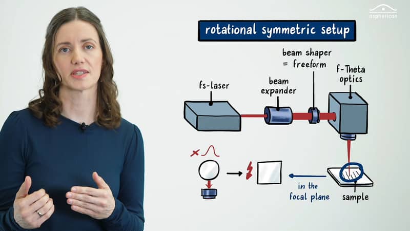 Laser beam shaping for squared focused beam profiles