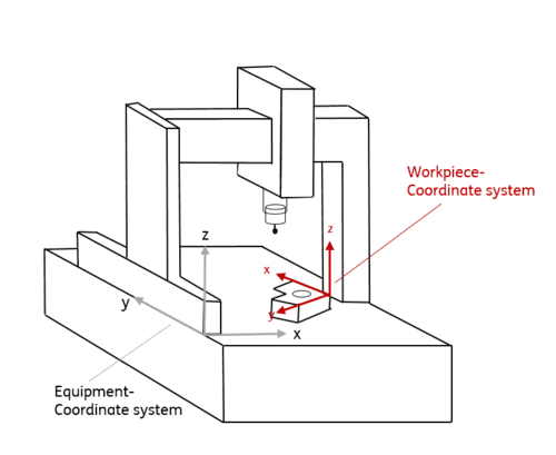 Fig. 4: Scheme of a 3D coordinate measuring system