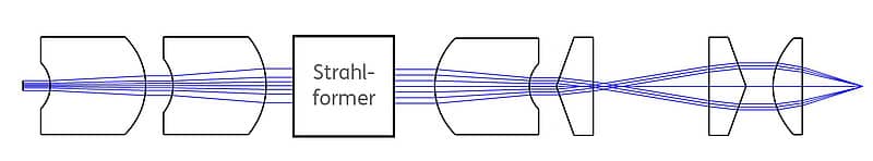 Abb. 1: Prinzipieller Aufbau mit Strahlaufweitung des Eingangsstrahls (links), Strahlumformung von Gauss zu Top-Hat und Strahlverjüngung zur optimalen Nutzung der Axicons zur Erzeugung einer ringförmigen Ausleuchtung der Sphäre.