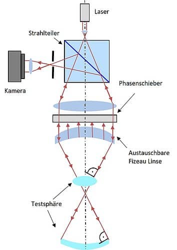 Abb. 1: Stark vereinfachter Aufbau eines Fizeau Interferometers
