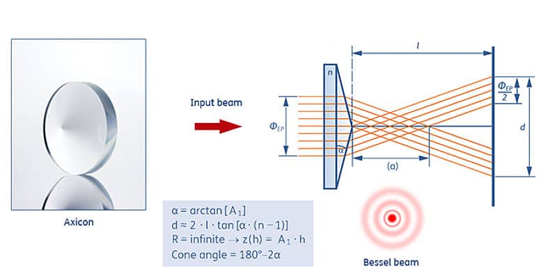 Optische Wirkung eines Axicons in Kombination mit weiteren optischen Elementen zur Erzeugung von Besselstrahlen