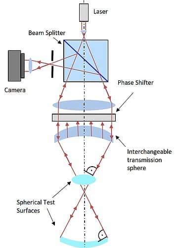 Fig. 1 Simplified structure of a Fizeau Interferometer