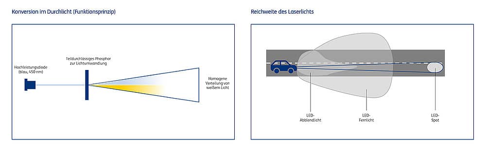 Abbildung: Funktionsprinzip der Konversion im Durchlicht und Reichweite von Laserlicht im Vergleich mit LED-Licht