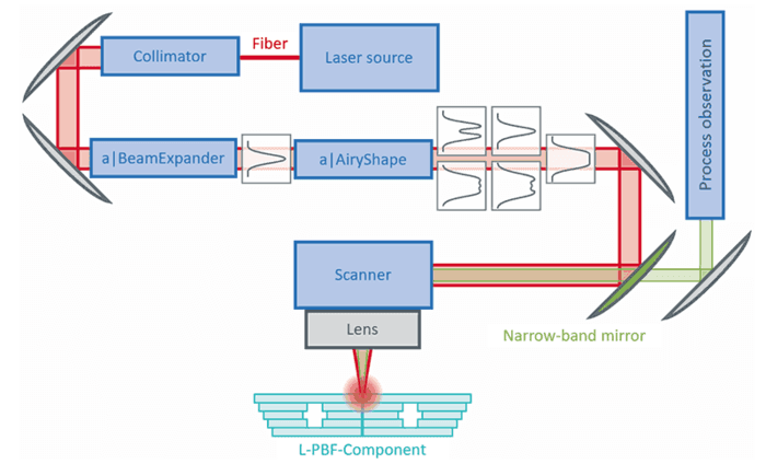 Abb.1: Schematischer Aufbau des optimierten Strahlengangs mit a|AiryShape und a|BeamExpander