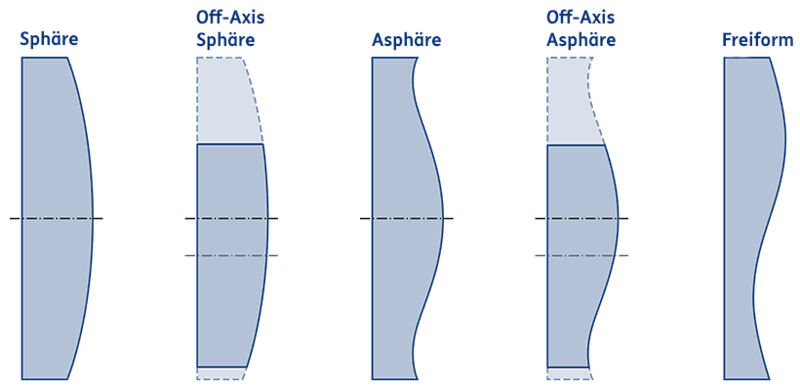 Abbildung 2: Evolution verschiedener Linsenformen von der Sphäre zur Freiform Optik (Steigerung der Komplexität von links nach rechts)