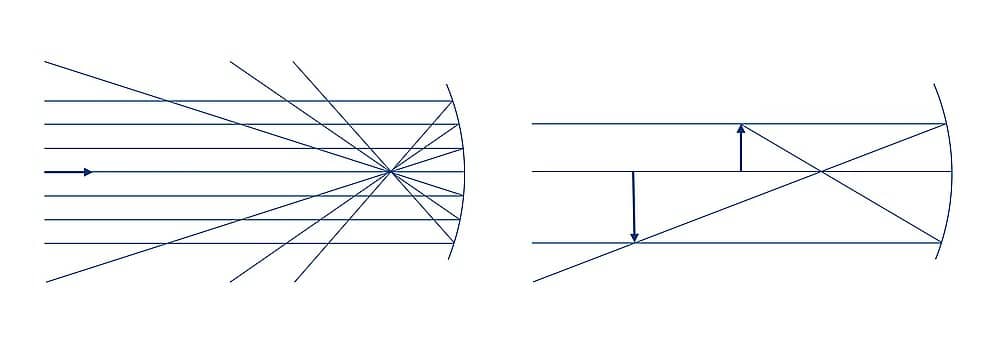 Abbildung 1: Funktionsprinzip (links) und Abbildung (rechts) eines konkaven Spiegels. Die spiegelnde Fläche ist nach innen gewölbt und wirkt sammelnd. Parallel zur optischen Achse einfallende Lichtstrahlen werden in einem Punkt gebündelt.