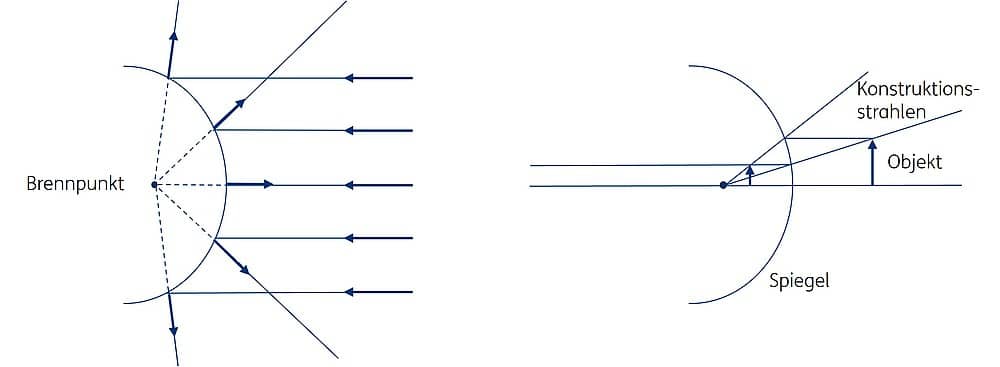 Abbildung 2: Funktionsprinzip (links) und Abbildung (rechts) eines konvexen Spiegels. Die spiegelnde Fläche ist nach außen gewölbt, wodurch sie streuend wirkt.