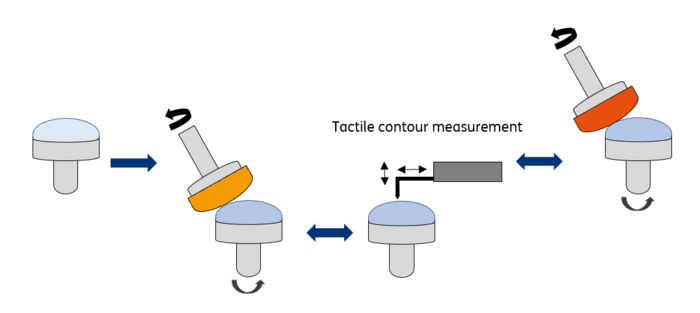 Fig. 1: Integration of tactile measurements within the grinding process