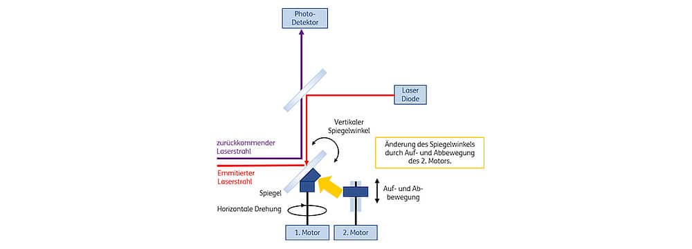 Abbildung: Das Funktionsprinzip eines LIDAR-Systems