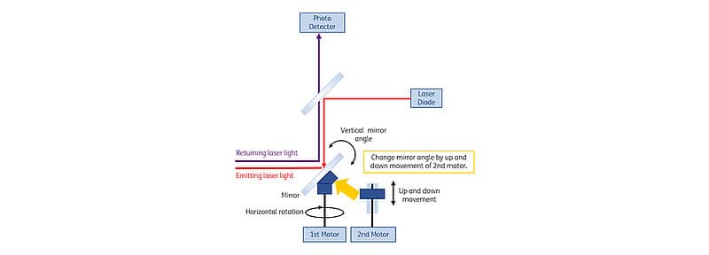 Figure 1: The operating principle of a LIDAR system