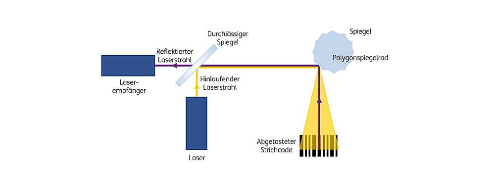 Abbildung 1: Aufbau eines Laserscanners für Strichcodes