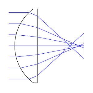 Fig 2: Imaging Properties of a spherical lens. Due to spherical aberration light rays do not meet in one focal point.