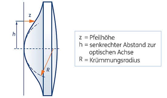 Abb. 1: Darstellung einer Asphäre mit Wendepunkten