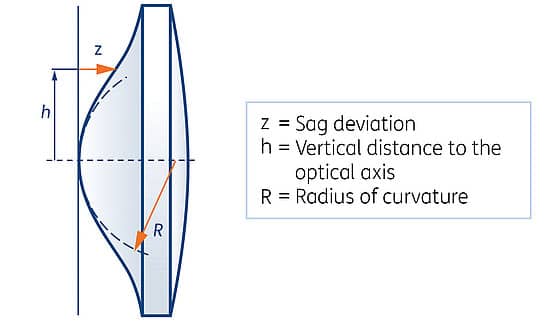 Fig. 1: Representation of an asphere with inflection points