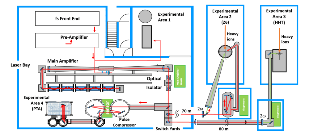 Bild 1: Schematischer Aufbau des Lasersystems PHELIX mit eingezeichnetem Strahlenverlauf