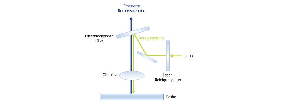 Abbildung: Funktionsprinzip eines Laserblockierenden Filters