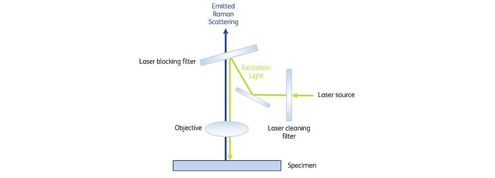 Figure 1: Functional principle of a laser blocking filter