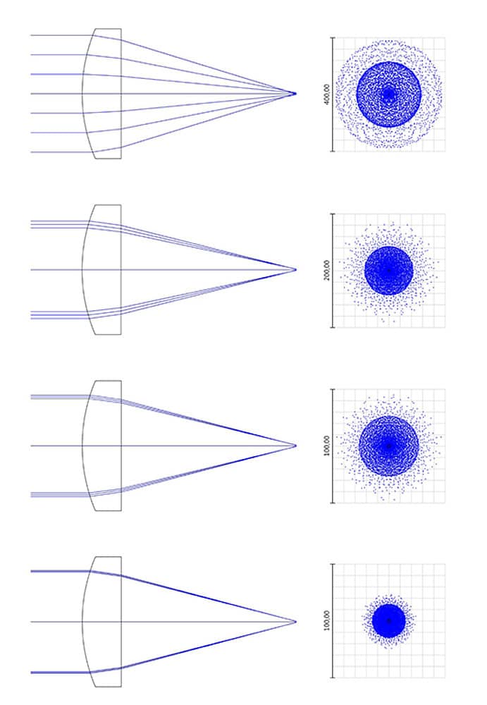 Fig 3: Layout of the same spherical lens with different incoming beams - (a) 22 mm (b) 4 mm (c) 2 mm and (d) 1 mm. The associated spot diagrams are depicted on the right, note the different scale.