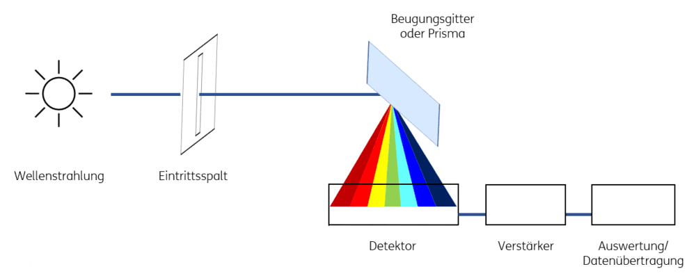 Abbildung 1: Vereinfachter schematischer Aufbau eines Spektrometers