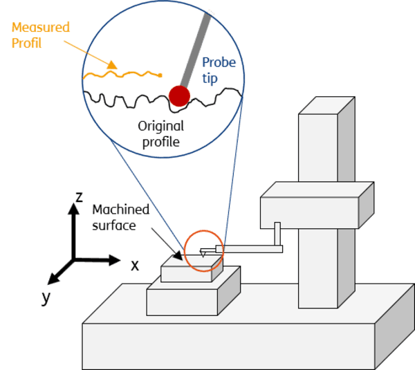 Fig. 2: Scheme of a profilometer
