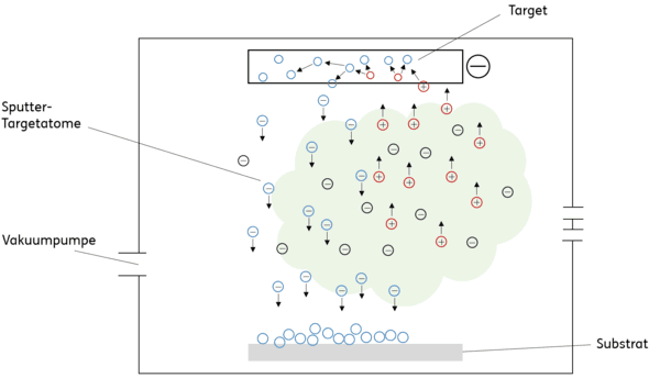 Abbildung 2 Schematische Darstellung des Ionenstrahl-Sputterns