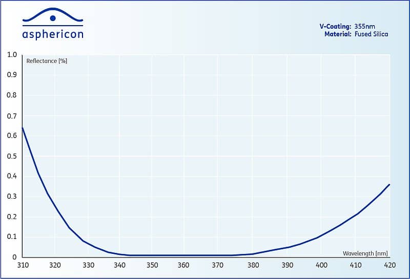 Figure 5: Exemplary reflectance curve of a V-Coating for the wavelength 355 nm.