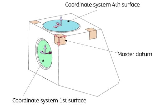 Abbildung 2 Alle Oberflächenkoordinatensysteme beziehen sich auf ein Basiskoordinatensystem des Monolithen, das als Hauptnullpunkt dient und gemäß ISO 10110 definiert ist.